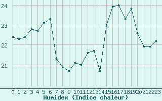 Courbe de l'humidex pour Cap de la Hve (76)