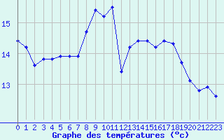 Courbe de tempratures pour Cap Pertusato (2A)