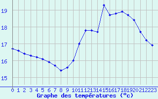 Courbe de tempratures pour Cabestany (66)