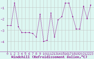 Courbe du refroidissement olien pour Lyon - Saint-Exupry (69)