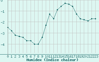 Courbe de l'humidex pour Hohrod (68)