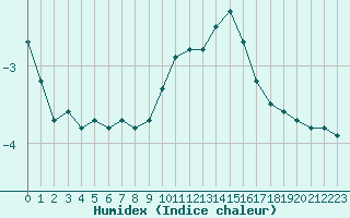 Courbe de l'humidex pour Langres (52) 