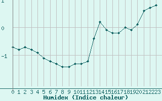 Courbe de l'humidex pour Engins (38)