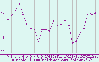 Courbe du refroidissement olien pour Recoules de Fumas (48)