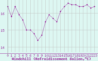 Courbe du refroidissement olien pour Marquise (62)