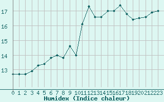 Courbe de l'humidex pour Dunkerque (59)