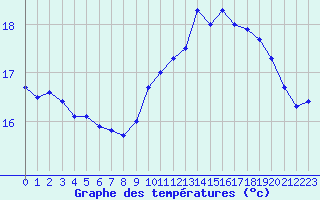 Courbe de tempratures pour Ile de Groix (56)