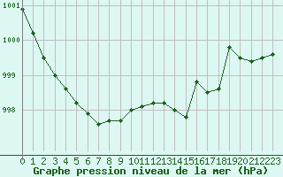 Courbe de la pression atmosphrique pour Aigrefeuille d