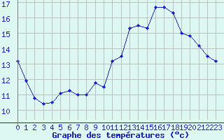 Courbe de tempratures pour Pointe de Socoa (64)