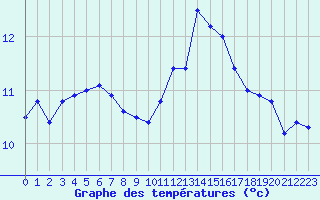 Courbe de tempratures pour Cap de la Hague (50)