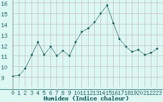 Courbe de l'humidex pour Mont-Saint-Vincent (71)