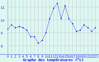 Courbe de tempratures pour Saint-Mdard-d