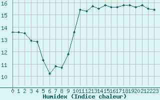 Courbe de l'humidex pour Montpellier (34)