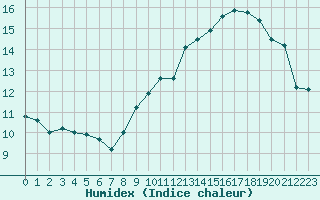 Courbe de l'humidex pour Colmar (68)