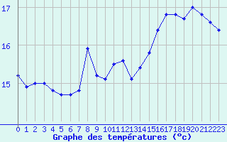 Courbe de tempratures pour Voiron (38)