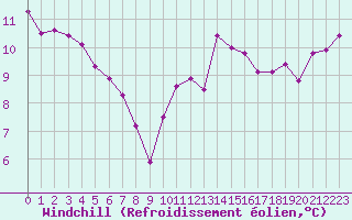 Courbe du refroidissement olien pour Trgueux (22)