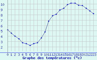 Courbe de tempratures pour L