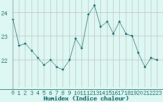 Courbe de l'humidex pour Ile Rousse (2B)