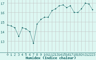 Courbe de l'humidex pour Cap Pertusato (2A)