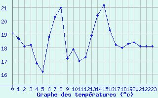 Courbe de tempratures pour Cap Corse (2B)