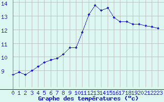 Courbe de tempratures pour Herbault (41)