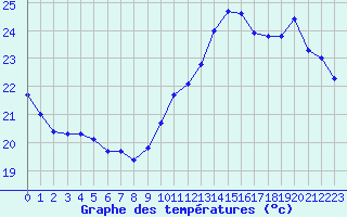 Courbe de tempratures pour Cabestany (66)