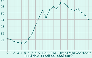 Courbe de l'humidex pour Gurande (44)