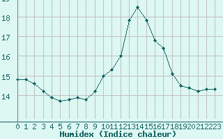 Courbe de l'humidex pour Luxeuil (70)