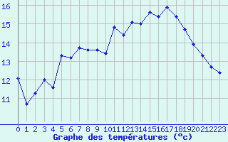 Courbe de tempratures pour Isle-sur-la-Sorgue (84)