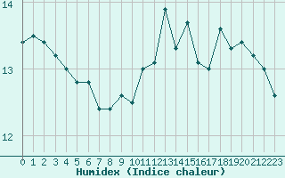 Courbe de l'humidex pour Aytr-Plage (17)