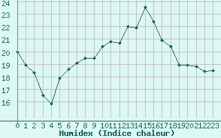 Courbe de l'humidex pour Angers-Beaucouz (49)