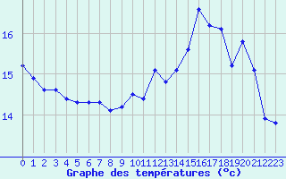 Courbe de tempratures pour Renwez (08)