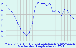 Courbe de tempratures pour Samatan (32)