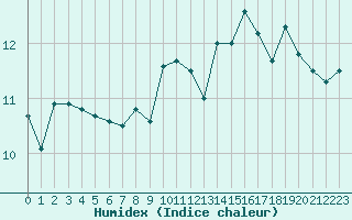 Courbe de l'humidex pour Le Talut - Belle-Ile (56)