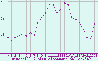 Courbe du refroidissement olien pour Nmes - Garons (30)