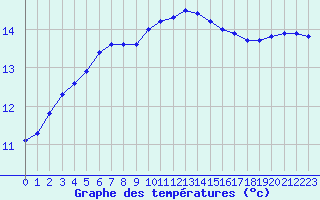 Courbe de tempratures pour Chteaudun (28)