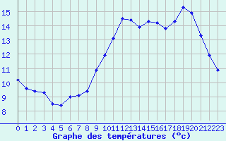 Courbe de tempratures pour Saint-Cyprien (66)