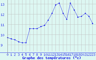 Courbe de tempratures pour Sallles d