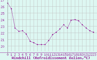 Courbe du refroidissement olien pour Albi (81)