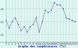 Courbe de tempratures pour Ploumanac