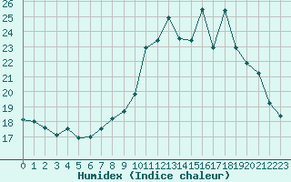 Courbe de l'humidex pour Lemberg (57)