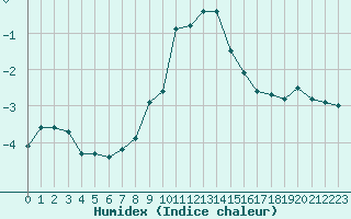 Courbe de l'humidex pour Formigures (66)