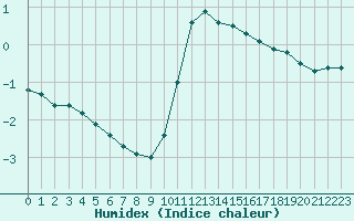 Courbe de l'humidex pour Abbeville (80)