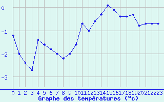 Courbe de tempratures pour Belfort-Dorans (90)