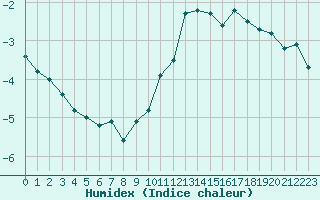 Courbe de l'humidex pour Paris - Montsouris (75)