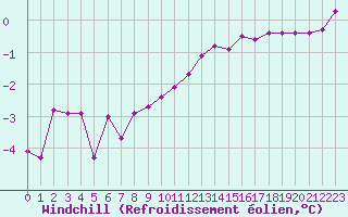 Courbe du refroidissement olien pour Miribel-les-Echelles (38)
