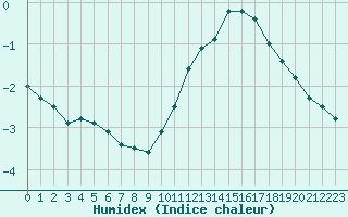 Courbe de l'humidex pour Dijon / Longvic (21)