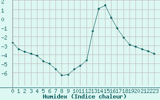 Courbe de l'humidex pour Chamonix-Mont-Blanc (74)