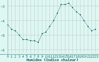 Courbe de l'humidex pour Belfort-Dorans (90)