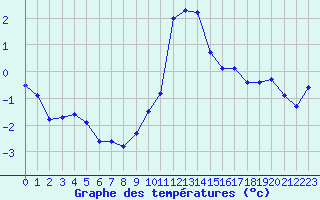 Courbe de tempratures pour Grimentz (Sw)